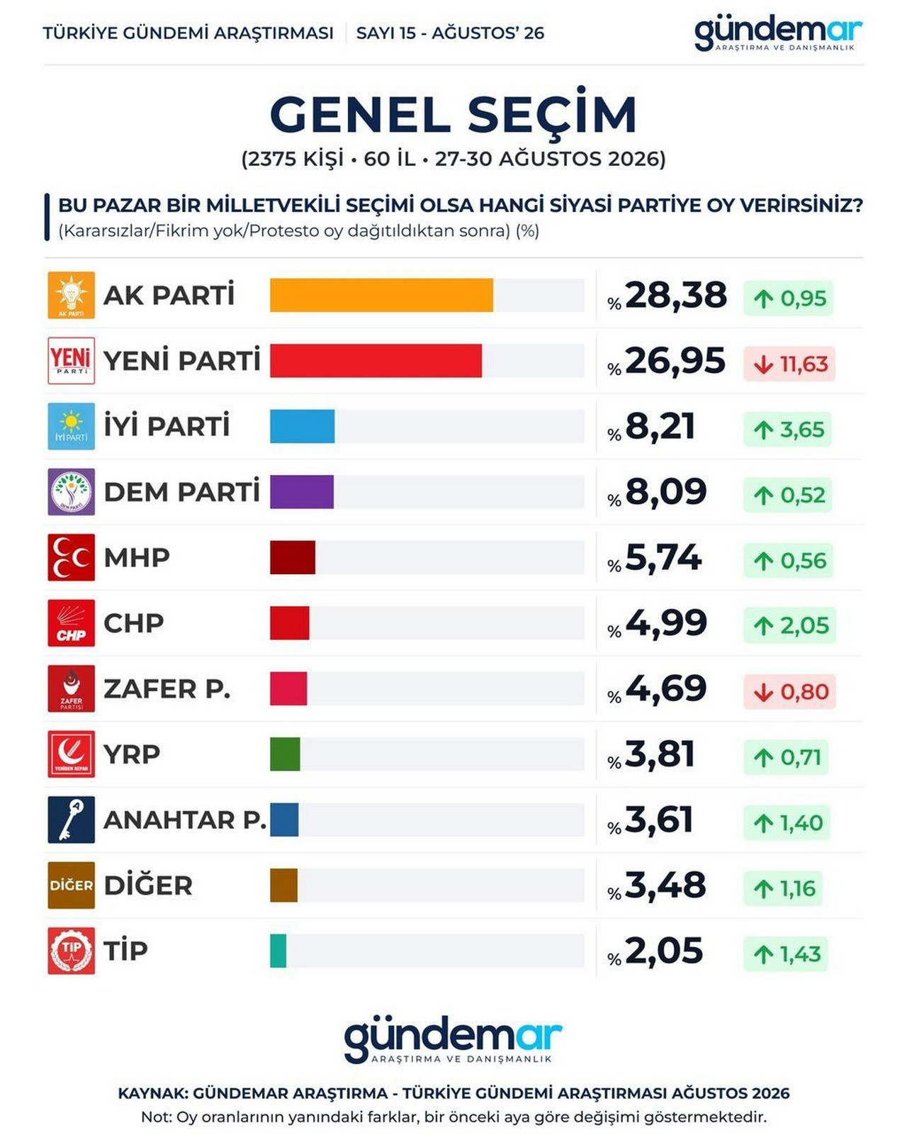 Gündemar Araştırma'nın Ağustos ayı seçim anketine göre kararsızlar dağıtıldığında AK Parti %28,38 ile birinci sıraya yerleşti! Yeni Parti %26,95'e gerilerken iki parti arasındaki fark 1,43 puana indi. Bir önceki aya göre 11,63 puan kaybeden Yeni Parti'deki sert düşüş dikkat çekerken, İYİ Parti %8,21 ve DEM Parti %8,09 oy oranına ulaştı.