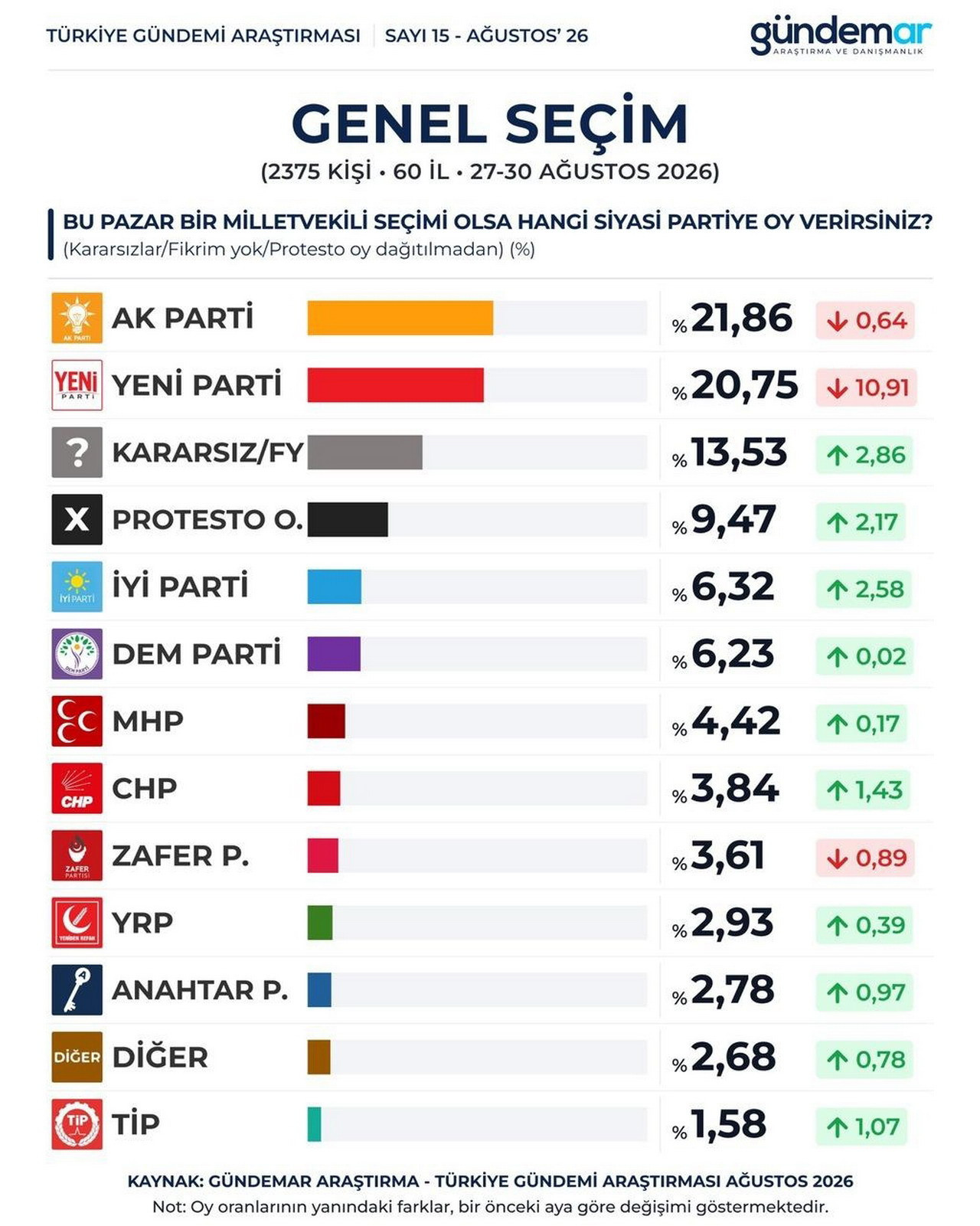 Gündemar Araştırma'nın Ağustos ayı seçim anketine göre kararsızlar dağıtıldığında AK Parti %28,38 ile birinci sıraya yerleşti! Yeni Parti %26,95'e gerilerken iki parti arasındaki fark 1,43 puana indi. Bir önceki aya göre 11,63 puan kaybeden Yeni Parti'deki sert düşüş dikkat çekerken, İYİ Parti %8,21 ve DEM Parti %8,09 oy oranına ulaştı.