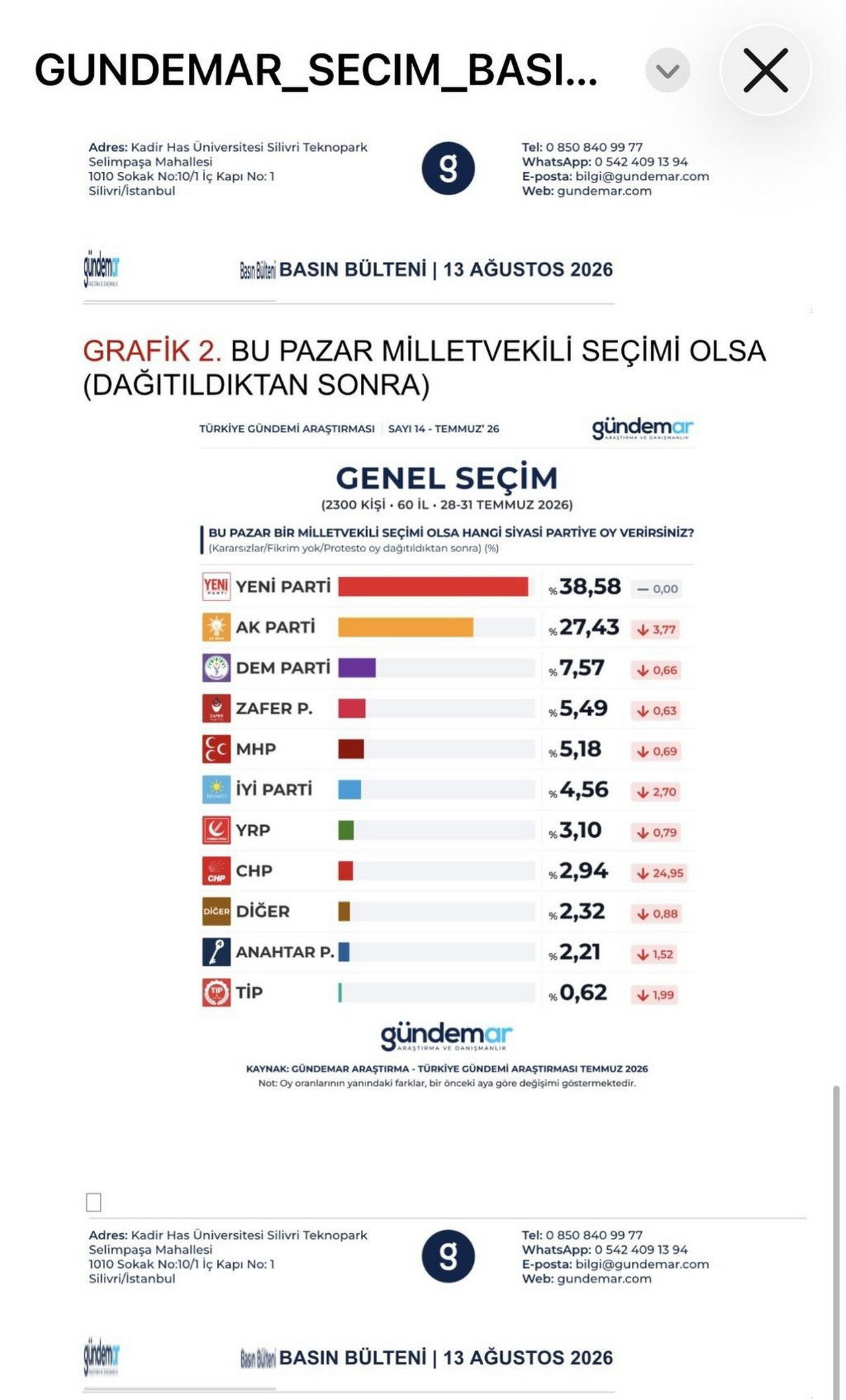Gündemar Araştırma'nın Ağustos ayı seçim anketine göre kararsızlar dağıtıldığında AK Parti %28,38 ile birinci sıraya yerleşti! Yeni Parti %26,95'e gerilerken iki parti arasındaki fark 1,43 puana indi. Bir önceki aya göre 11,63 puan kaybeden Yeni Parti'deki sert düşüş dikkat çekerken, İYİ Parti %8,21 ve DEM Parti %8,09 oy oranına ulaştı.