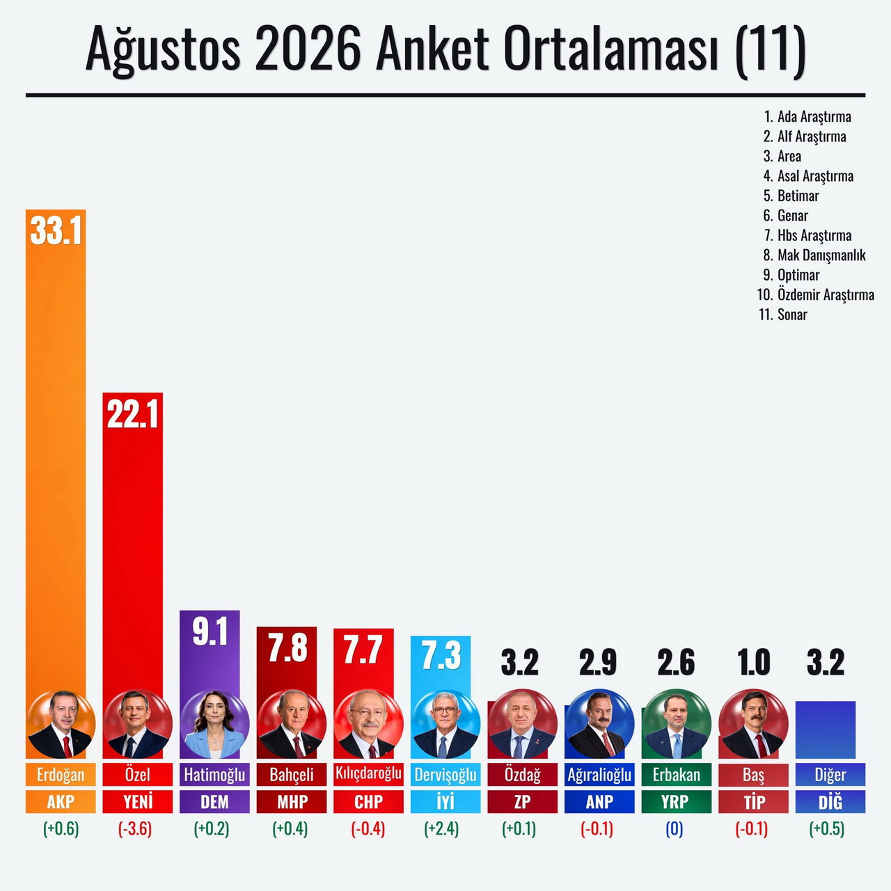 MDRaporlar&rsquo;ın 11 araştırma şirketinin Ağustos 2026 verilerinden oluşturduğu anket ortalamasının PGM Projeksiyon ile milletvekili dağılımına d&ouml;n&uuml;şt&uuml;r&uuml;lmesiyle Meclis'in 600 sandalyelik yeni oy ve sandalye aritmetiği hesaplandı. Projeksiyonda AK Parti 274 sandalyeyle birinci sırada yer alırken, 6 partili TBMM'nin sandalye dağılımı belli oldu.