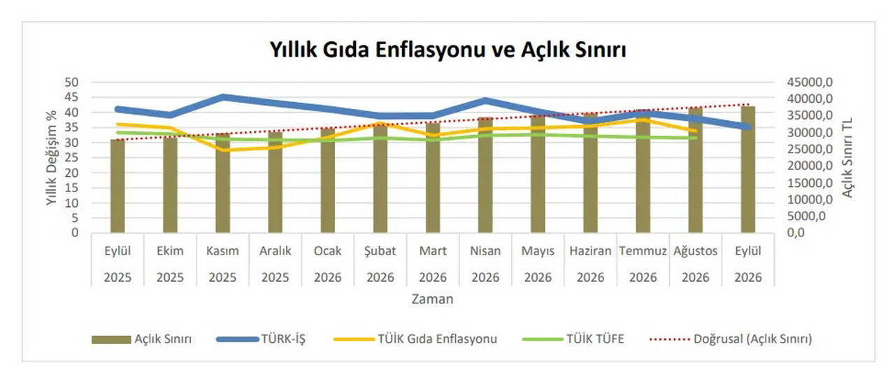 TÜRK-İŞ’in Eylül 2026 araştırmasına göre Ankara'da 4 kişilik bir ailenin açlık sınırı 37 bin 801 TL'ye, yoksulluk sınırı ise 123 bin 130 TL'ye yükseldi. Bekar bir çalışanın aylık yaşama maliyeti 48 bin 885 TL olarak hesaplanırken, mutfak enflasyonu aylık yüzde 1,10, yıllık yüzde 35,14 artış gösterdi.