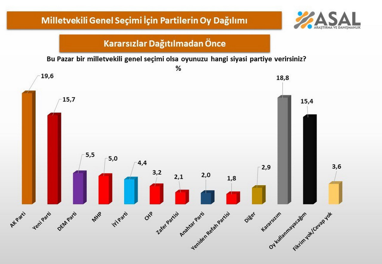 ASAL Araştırma'nın Ekim 2026 dönemine ait son milletvekili genel seçimi anket sonuçları açıklandı. AK Parti %31,6 ile birinci sıradaki yerini korurken, Yeni Parti %25,2 oy oranıyla ikinci sıraya yerleşti. CHP ise %5,1 oy oranıyla %7'lik yasal barajın altında kaldı.
