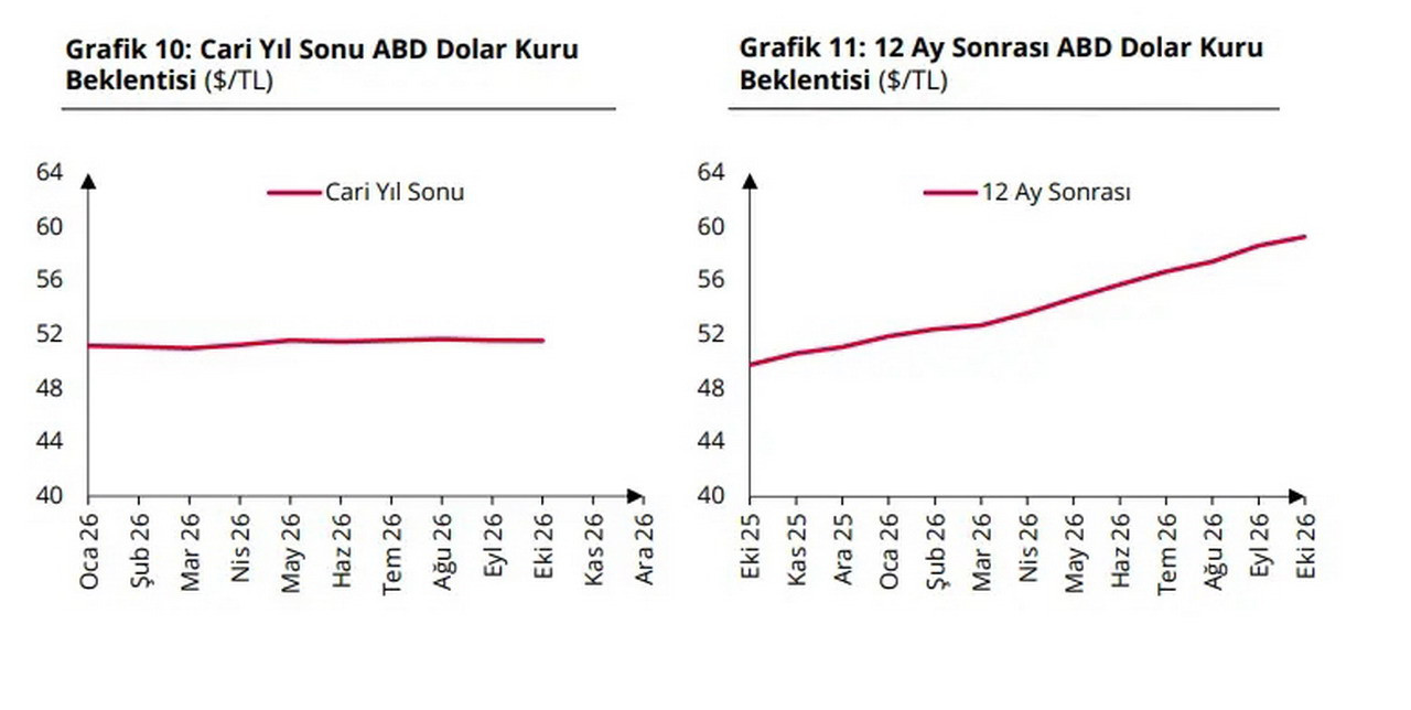 Türkiye Cumhuriyet Merkez Bankası (TCMB), Ekim ayı Piyasa Katılımcıları Anketi sonuçlarını açıkladı. Reel ve finansal sektör temsilcilerinin katılımıyla gerçekleşen ankete göre 2026 yıl sonu dolar/TL beklentisi 51,55 TL, yıl sonu tüketici enflasyonu (TÜFE) beklentisi ise yüzde 29,63 olarak gerçekleşti. TCMB'nin ekim ayı politika faizi beklentisi yüzde 36 seviyesinde oluşurken, 12 ay sonrası döviz kuru tahmini 59,26 TL olarak hesaplandı.
