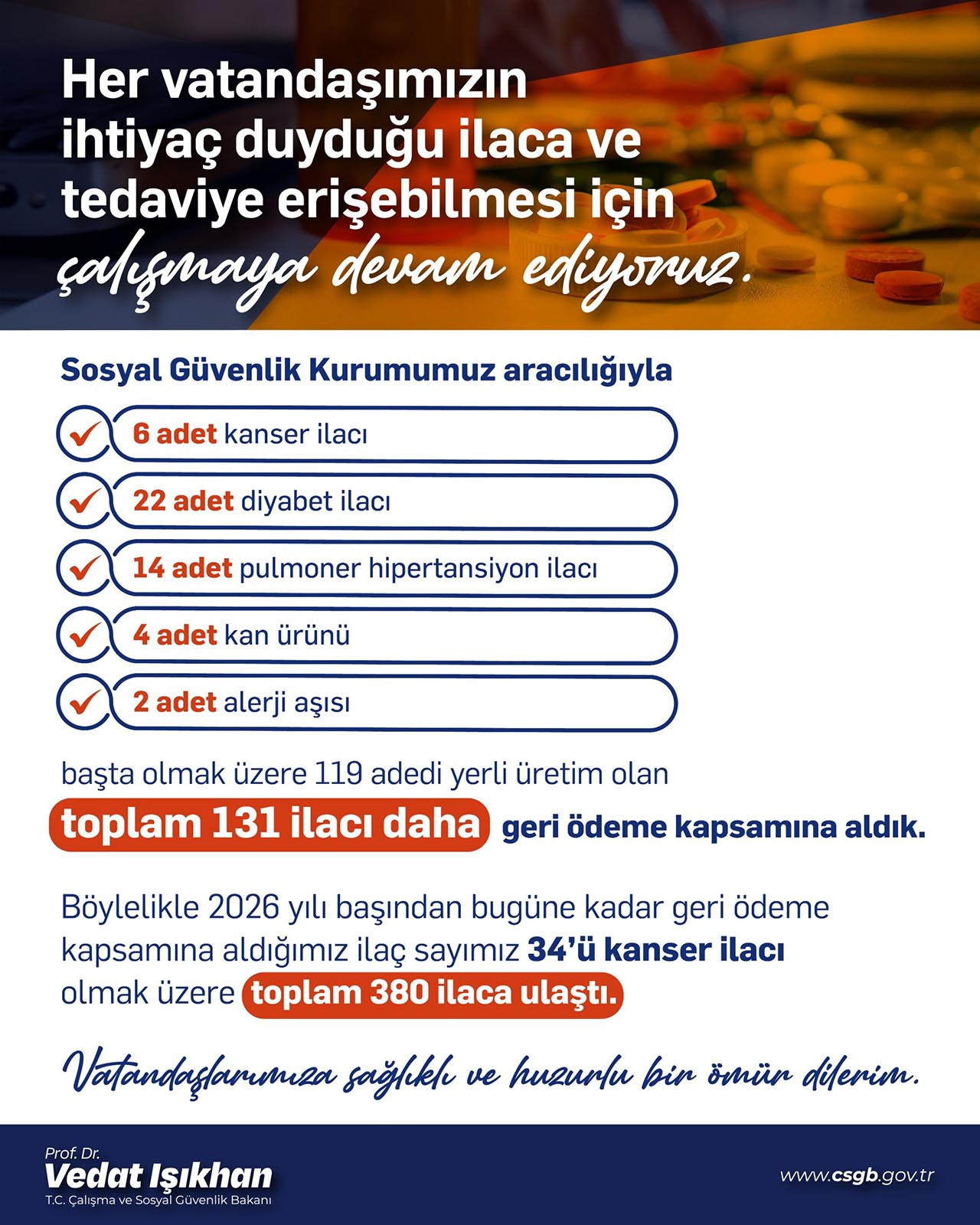 &Ccedil;alışma ve Sosyal G&uuml;venlik Bakanı Vedat Işıkhan, Sosyal G&uuml;venlik Kurumu (SGK) aracılığıyla 119'u yerli &uuml;retim olmak &uuml;zere 131 ilacın daha geri &ouml;deme listesine dahil edildiğini duyurdu.