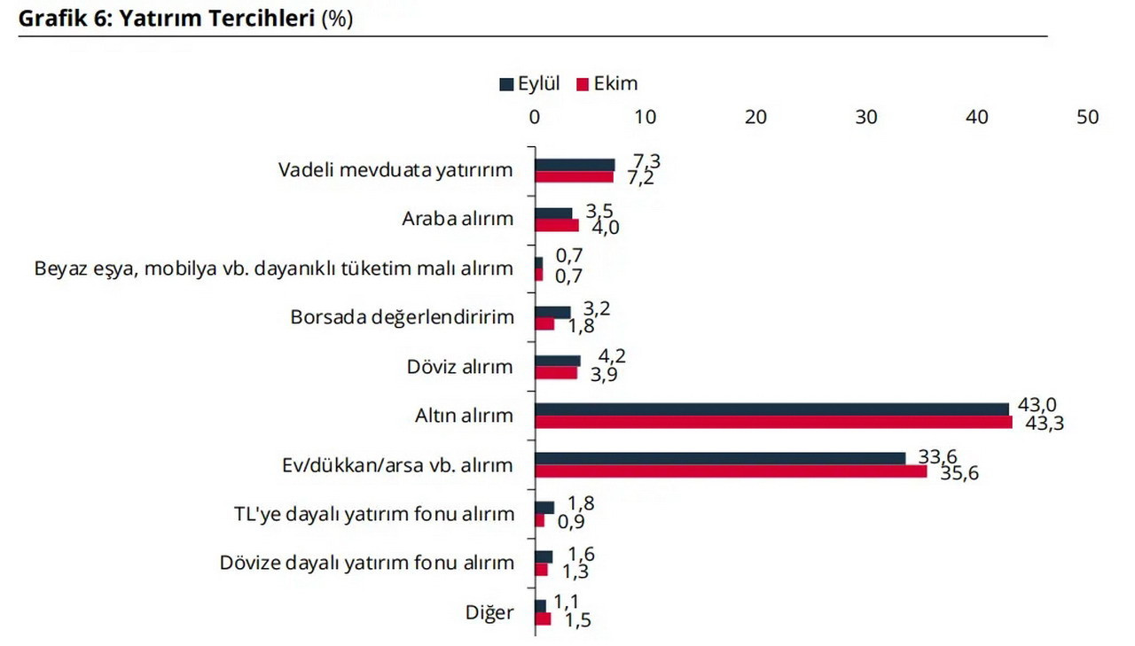 Vatandaşların enflasyon, Dolar ve yatırım tercihleri belli oldu!
