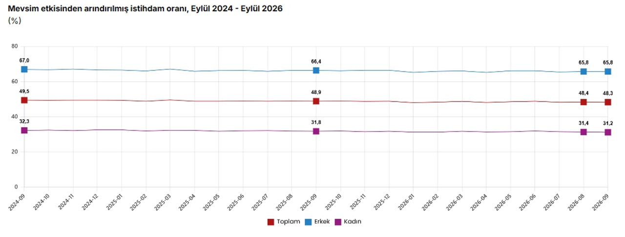 TÜİK, Eylül 2026 dönemi Hanehalkı İşgücü Araştırması sonuçlarını paylaştı. Mevsim etkisinden arındırılmış işsizlik oranı aylık bazda 0,5 puan artarak %8,4 seviyesinde gerçekleşti. İşsiz sayısı 198 bin kişi artışla 2 milyon 967 bin kişiye ulaşırken, genç nüfustaki işsizlik %14,8'e yükseldi. Atıl işgücü oranı %31,2 oldu.