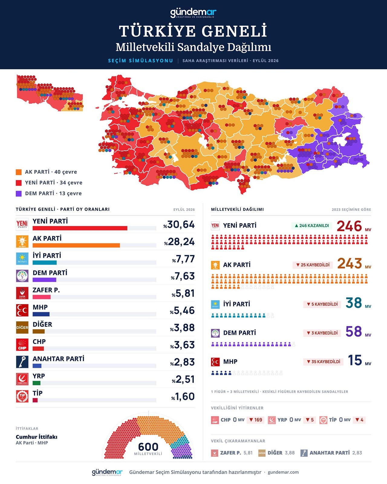 Gündemar Araştırma eylül ayında gerçekleştirdiği seçim anketine dayanan seçim simülasyonu sonuçları açıklandı. Araştırmaya göre Yeni Parti %30,64 oy oranıyla zirveye yerleşirken, AK Parti %28,24 ile ikinci sırada kaldı. TBMM'deki 600 sandalyenin dağılımında ciddi değişimler gözlenirken; CHP, YRP ve TİP vekil çıkaramayan partiler arasında yer aldı.