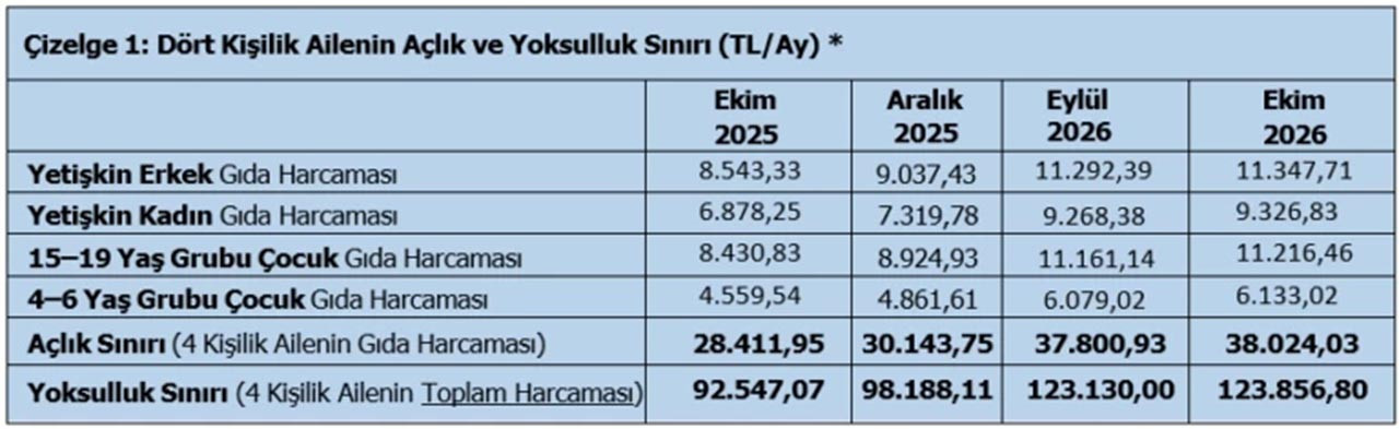 T&Uuml;RK-İŞ, Ekim 2026 d&ouml;nemine ilişkin a&ccedil;lık ve yoksulluk sınırı verilerini a&ccedil;ıkladı. D&ouml;rt kişilik bir ailenin sağlıklı ve dengeli beslenebilmesi i&ccedil;in gereken a&ccedil;lık sınırı 38.024 TL'ye y&uuml;kselirken, yoksulluk sınırı ise 123.856 TL'ye ulaştı.